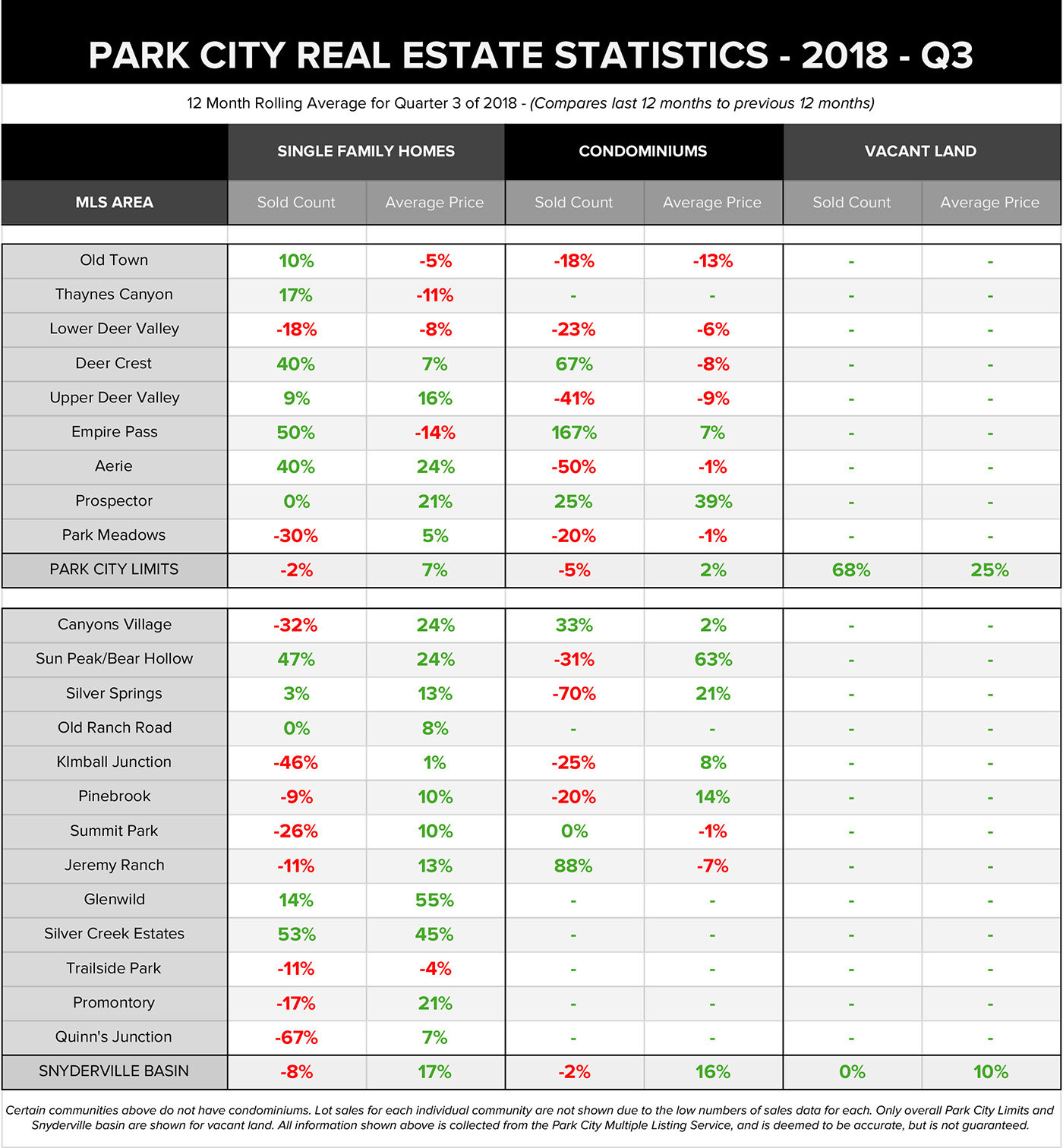 park city real estate statistics for Q3 2018